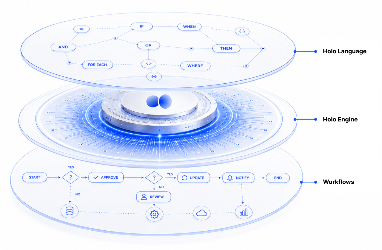 Holo Language — one program, one runtime, full decision cycle
